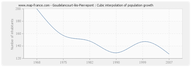 Goudelancourt-lès-Pierrepont : Cubic interpolation of population growth