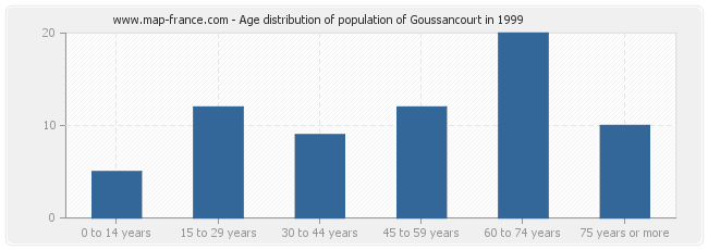 Age distribution of population of Goussancourt in 1999