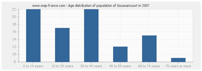 Age distribution of population of Goussancourt in 2007