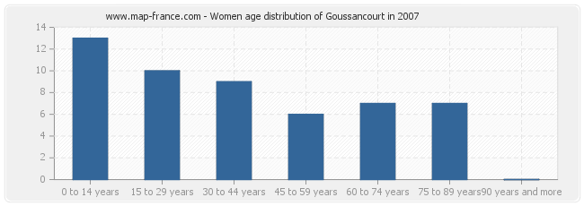 Women age distribution of Goussancourt in 2007