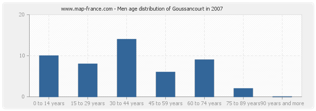 Men age distribution of Goussancourt in 2007