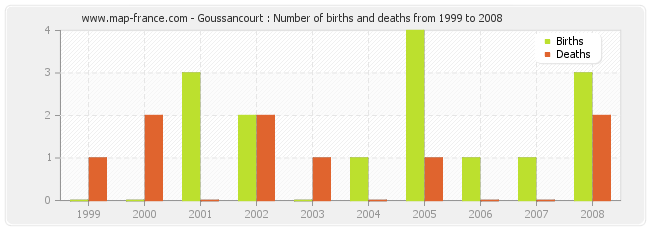 Goussancourt : Number of births and deaths from 1999 to 2008