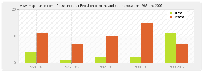 Goussancourt : Evolution of births and deaths between 1968 and 2007