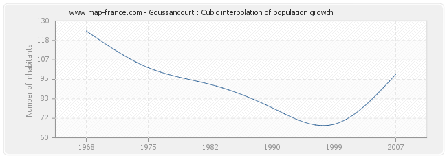 Goussancourt : Cubic interpolation of population growth