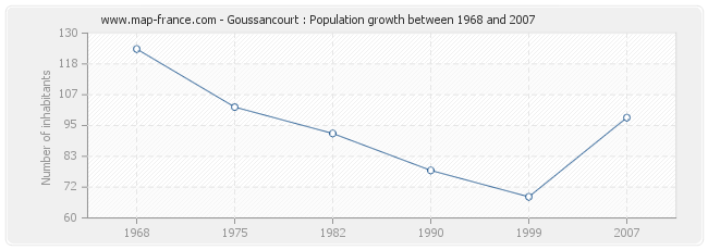 Population Goussancourt