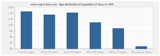 Age distribution of population of Gouy in 1999