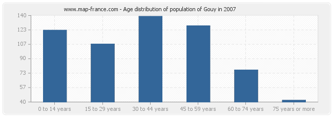 Age distribution of population of Gouy in 2007