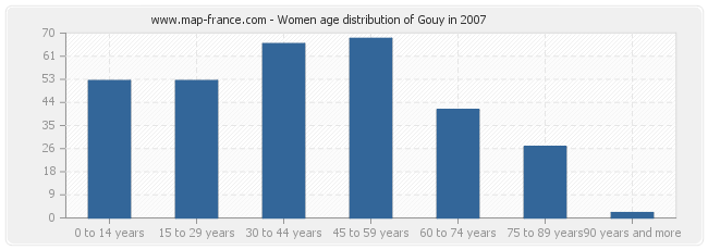 Women age distribution of Gouy in 2007
