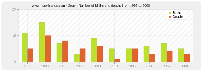 Gouy : Number of births and deaths from 1999 to 2008