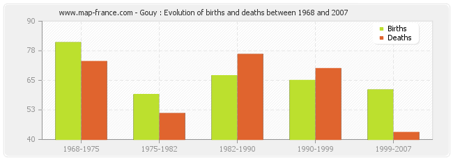 Gouy : Evolution of births and deaths between 1968 and 2007