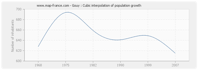 Gouy : Cubic interpolation of population growth