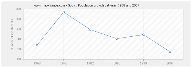 Population Gouy