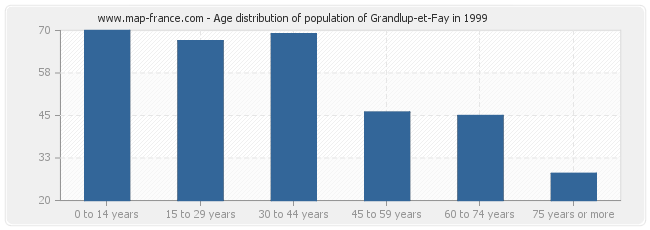 Age distribution of population of Grandlup-et-Fay in 1999