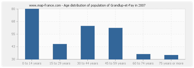 Age distribution of population of Grandlup-et-Fay in 2007
