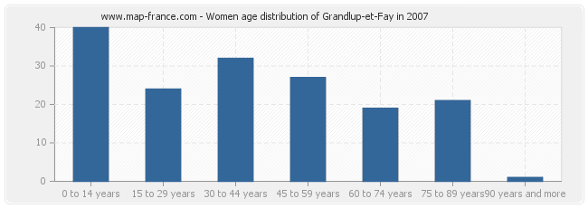 Women age distribution of Grandlup-et-Fay in 2007
