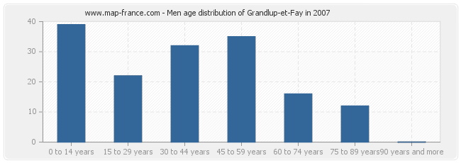 Men age distribution of Grandlup-et-Fay in 2007