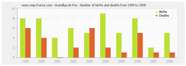 Grandlup-et-Fay : Number of births and deaths from 1999 to 2008
