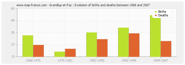Grandlup-et-Fay : Evolution of births and deaths between 1968 and 2007