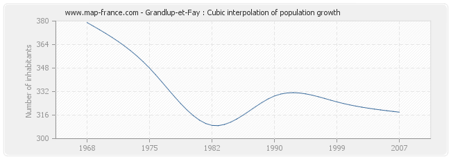 Grandlup-et-Fay : Cubic interpolation of population growth