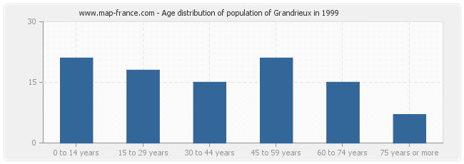 Age distribution of population of Grandrieux in 1999