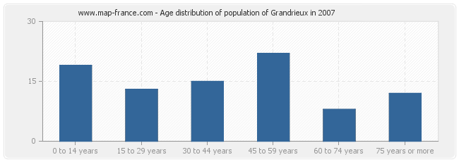 Age distribution of population of Grandrieux in 2007