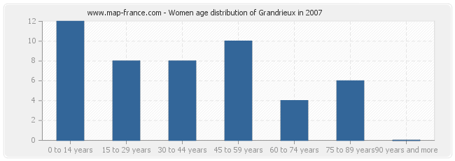 Women age distribution of Grandrieux in 2007