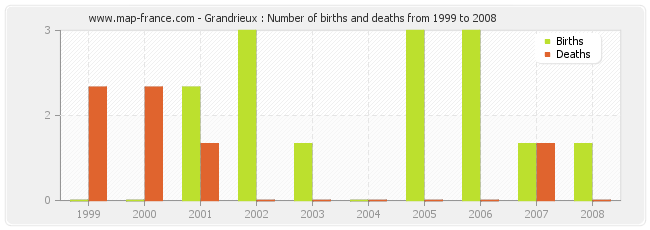Grandrieux : Number of births and deaths from 1999 to 2008