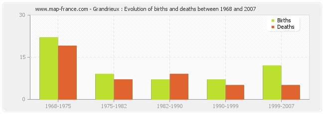 Grandrieux : Evolution of births and deaths between 1968 and 2007