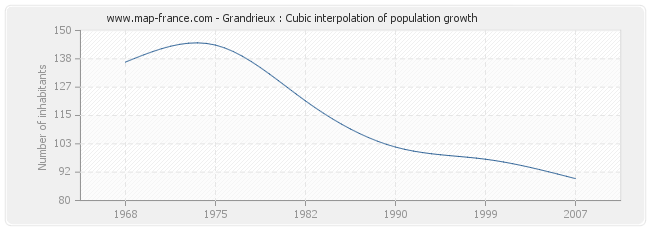 Grandrieux : Cubic interpolation of population growth