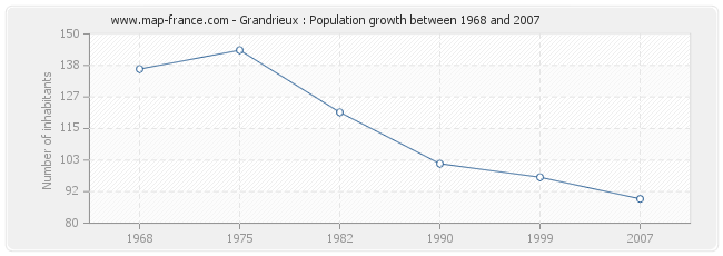 Population Grandrieux