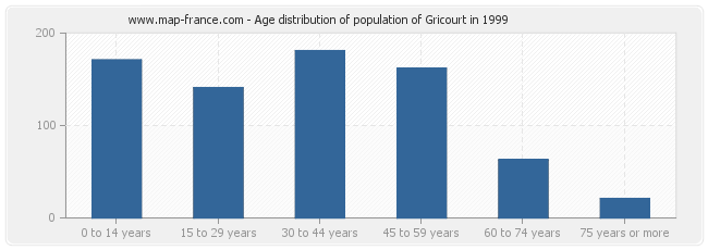 Age distribution of population of Gricourt in 1999
