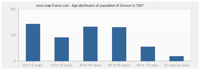 Age distribution of population of Gricourt in 2007