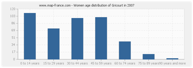 Women age distribution of Gricourt in 2007