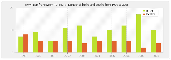Gricourt : Number of births and deaths from 1999 to 2008