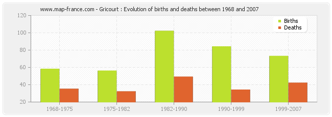 Gricourt : Evolution of births and deaths between 1968 and 2007