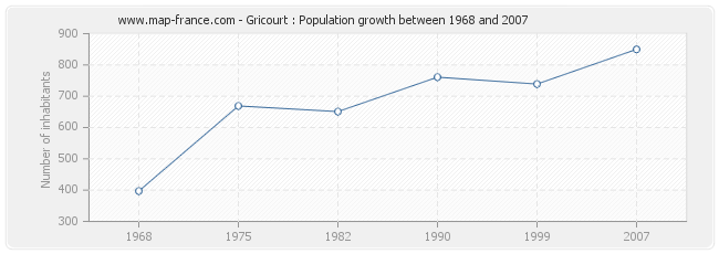 Population Gricourt