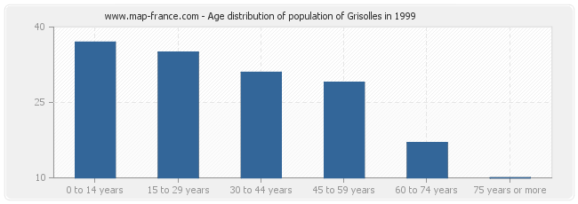 Age distribution of population of Grisolles in 1999