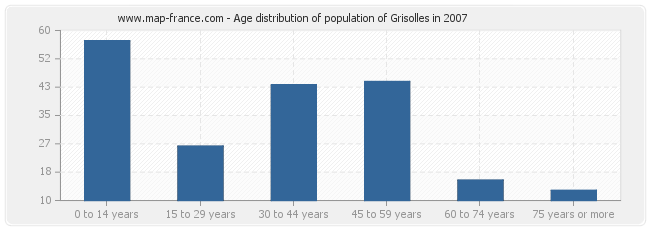Age distribution of population of Grisolles in 2007