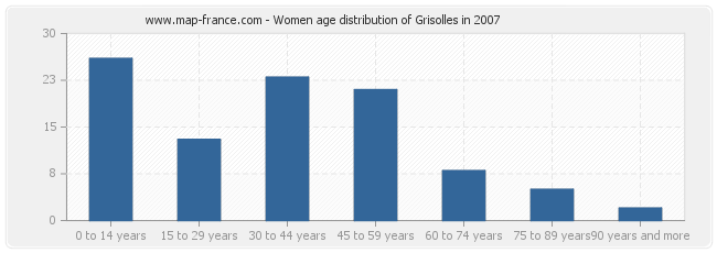 Women age distribution of Grisolles in 2007