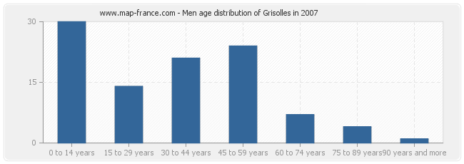 Men age distribution of Grisolles in 2007