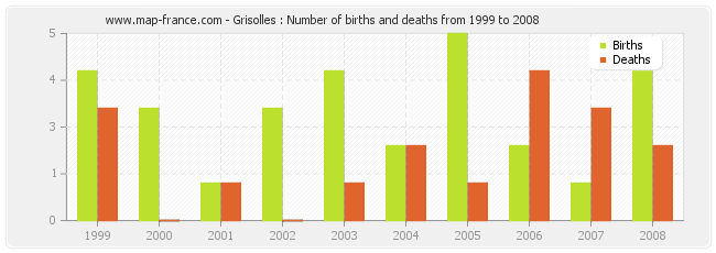 Grisolles : Number of births and deaths from 1999 to 2008
