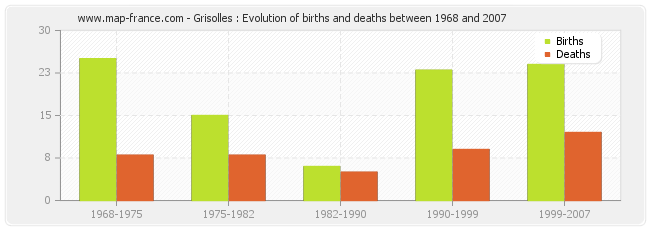 Grisolles : Evolution of births and deaths between 1968 and 2007
