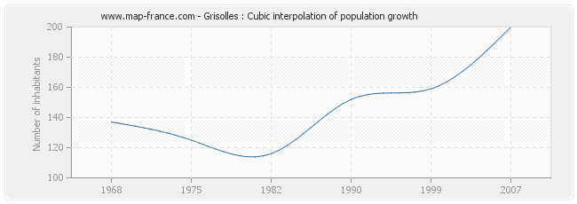 Grisolles : Cubic interpolation of population growth