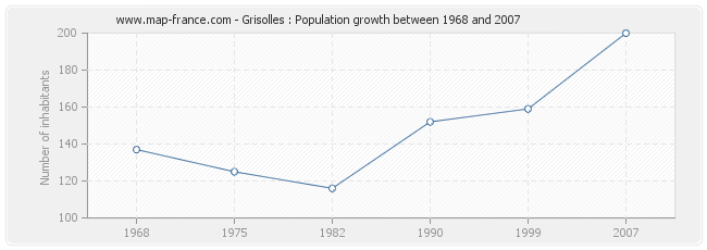 Population Grisolles