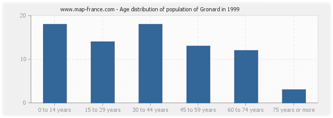 Age distribution of population of Gronard in 1999