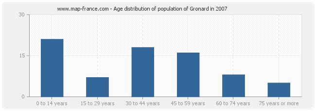 Age distribution of population of Gronard in 2007