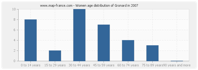 Women age distribution of Gronard in 2007