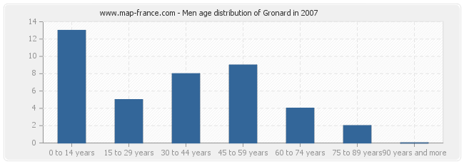 Men age distribution of Gronard in 2007