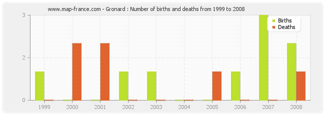 Gronard : Number of births and deaths from 1999 to 2008