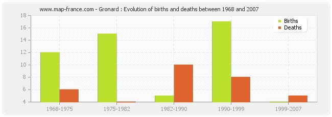 Gronard : Evolution of births and deaths between 1968 and 2007